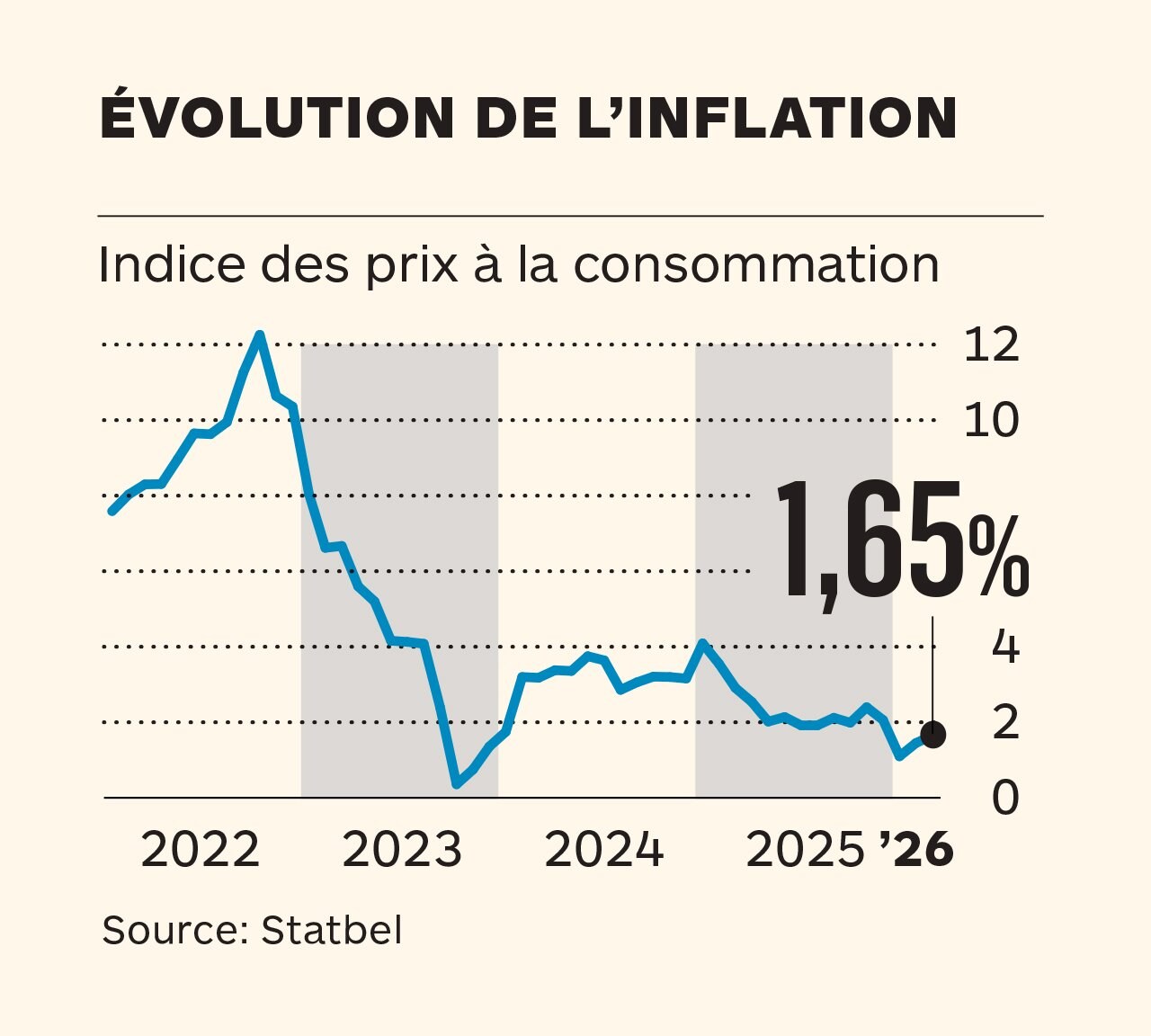 L’inflation a accéléré modérément à 1,65% en mars