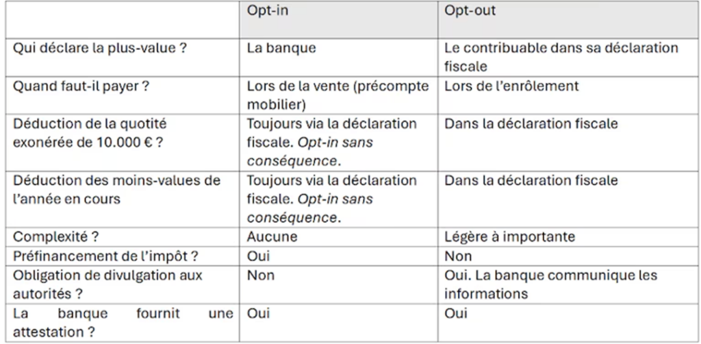 e projet de loi introduisant un impôt sur les plus-values sur les actifs financiers entre dans sa dernière ligne droite. Sauf surprise, il devrait être voté très prochainement au Parlement, avec une publication attendue au Moniteur belge début avril.

Il en résulte que les contribuables visés par ce texte vont être – ou viennent d'être pour certains – invités par leur banque à faire un choix quant à la manière dont la future taxe sera prélevée.